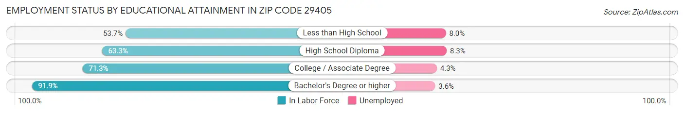 Employment Status by Educational Attainment in Zip Code 29405