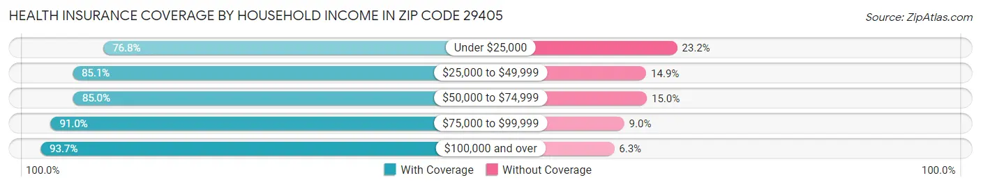 Health Insurance Coverage by Household Income in Zip Code 29405