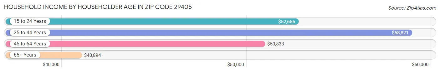 Household Income by Householder Age in Zip Code 29405