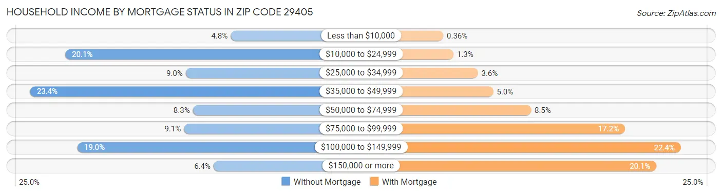 Household Income by Mortgage Status in Zip Code 29405
