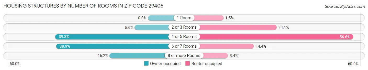 Housing Structures by Number of Rooms in Zip Code 29405