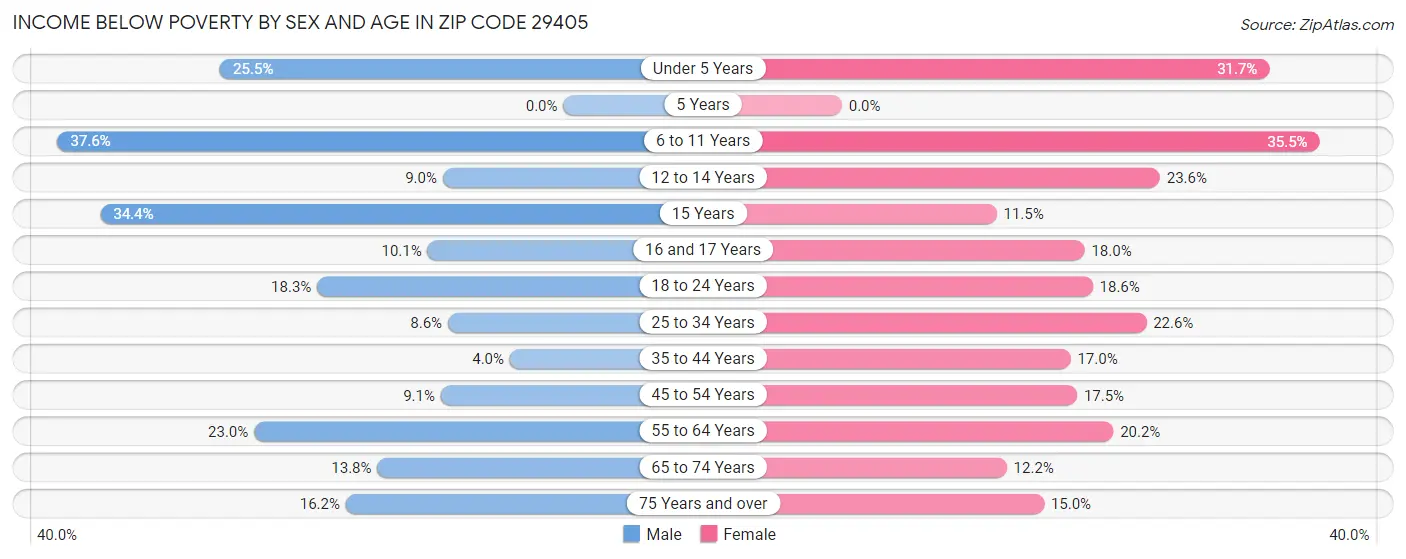 Income Below Poverty by Sex and Age in Zip Code 29405