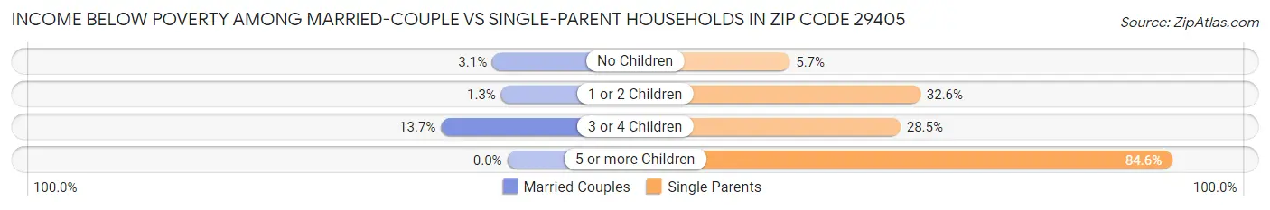 Income Below Poverty Among Married-Couple vs Single-Parent Households in Zip Code 29405