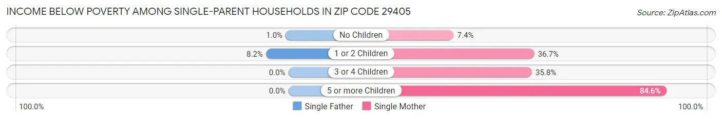 Income Below Poverty Among Single-Parent Households in Zip Code 29405
