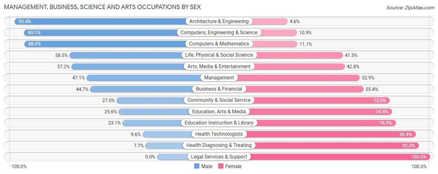 Management, Business, Science and Arts Occupations by Sex in Zip Code 29405
