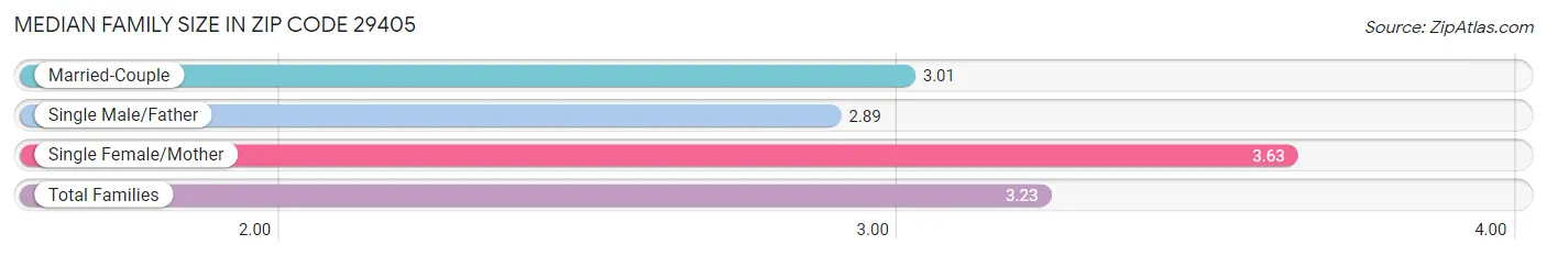 Median Family Size in Zip Code 29405