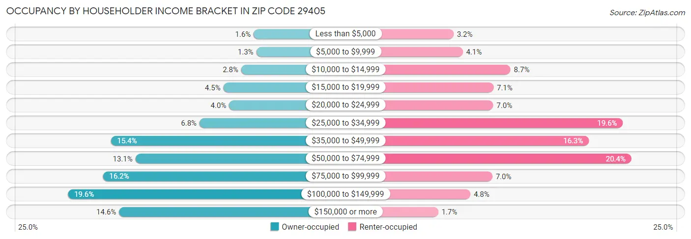 Occupancy by Householder Income Bracket in Zip Code 29405