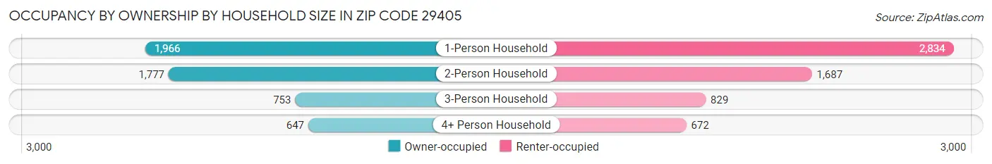 Occupancy by Ownership by Household Size in Zip Code 29405
