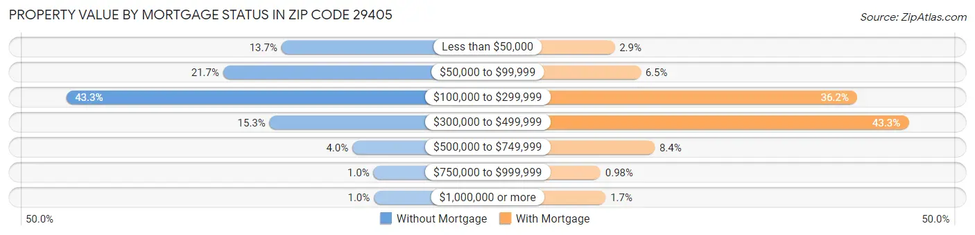 Property Value by Mortgage Status in Zip Code 29405