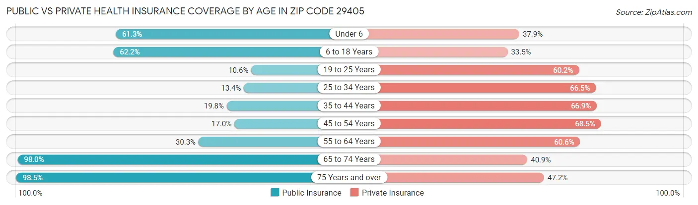 Public vs Private Health Insurance Coverage by Age in Zip Code 29405