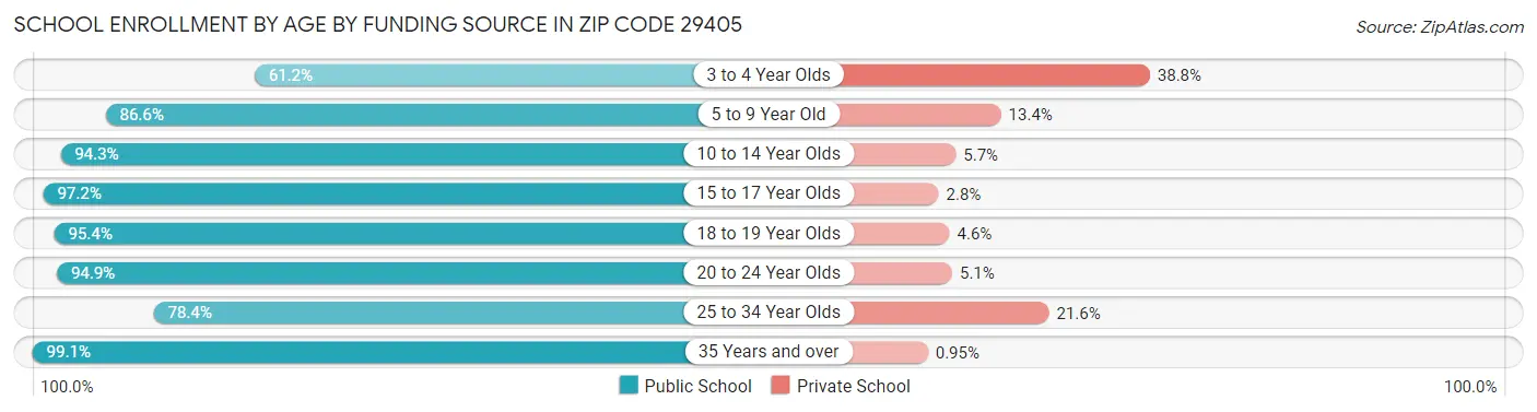 School Enrollment by Age by Funding Source in Zip Code 29405
