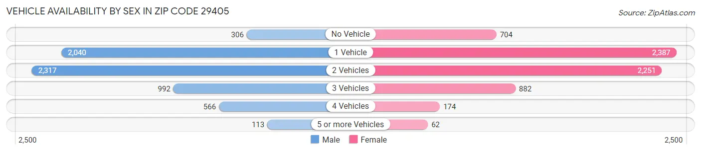 Vehicle Availability by Sex in Zip Code 29405