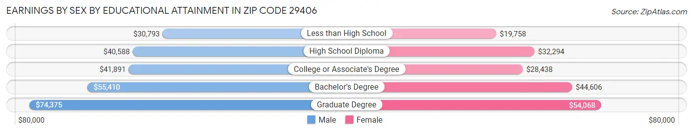 Earnings by Sex by Educational Attainment in Zip Code 29406