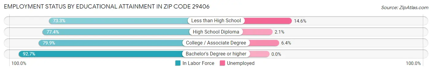 Employment Status by Educational Attainment in Zip Code 29406