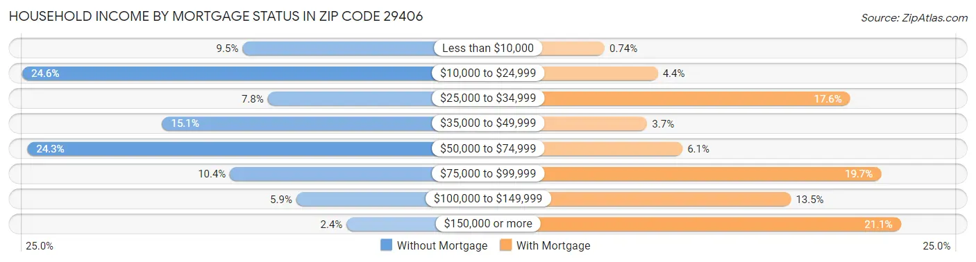 Household Income by Mortgage Status in Zip Code 29406