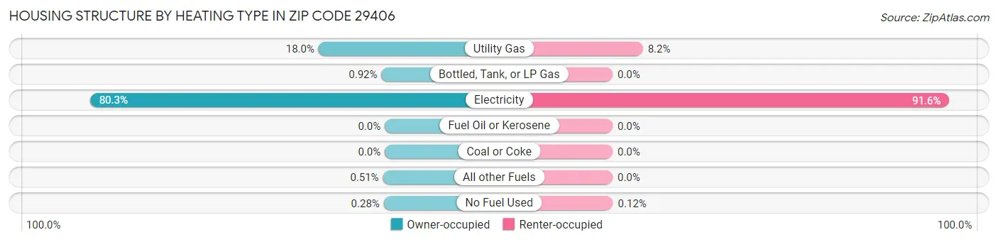 Housing Structure by Heating Type in Zip Code 29406