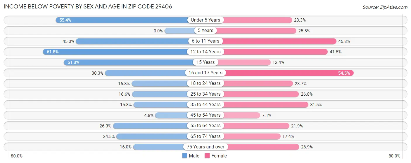 Income Below Poverty by Sex and Age in Zip Code 29406