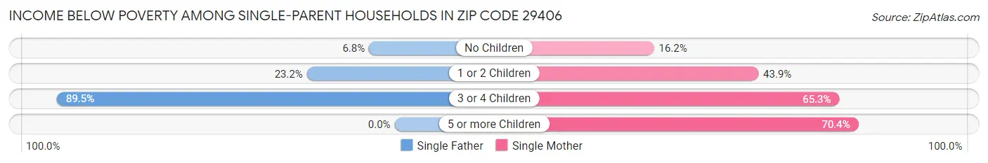 Income Below Poverty Among Single-Parent Households in Zip Code 29406