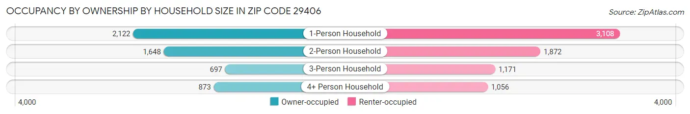 Occupancy by Ownership by Household Size in Zip Code 29406