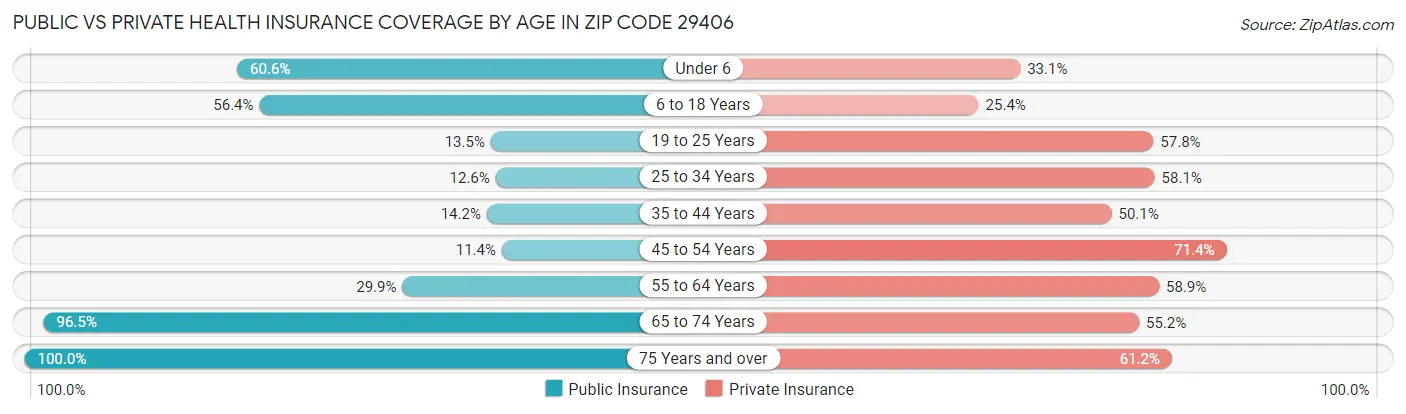 Public vs Private Health Insurance Coverage by Age in Zip Code 29406