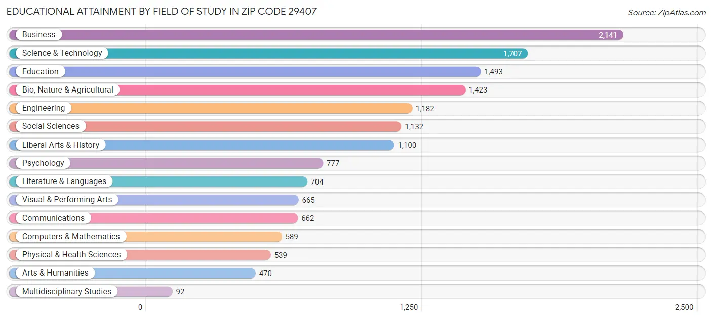 Educational Attainment by Field of Study in Zip Code 29407