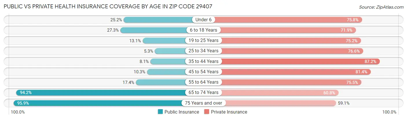 Public vs Private Health Insurance Coverage by Age in Zip Code 29407