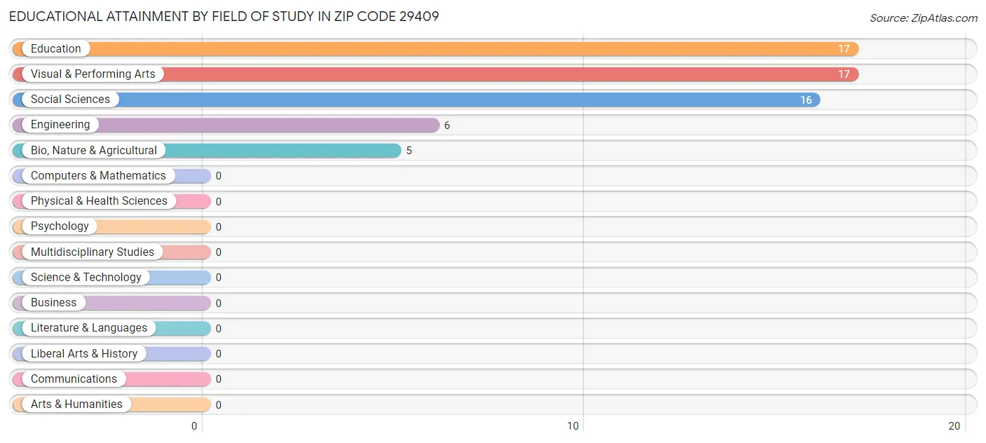 Educational Attainment by Field of Study in Zip Code 29409