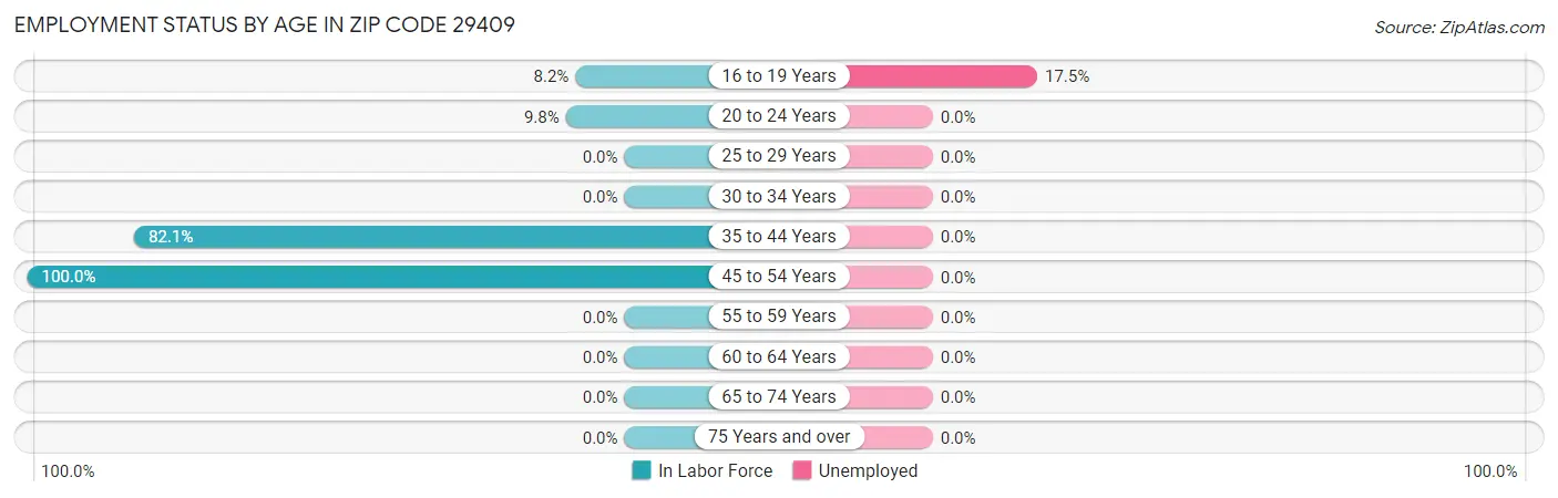 Employment Status by Age in Zip Code 29409