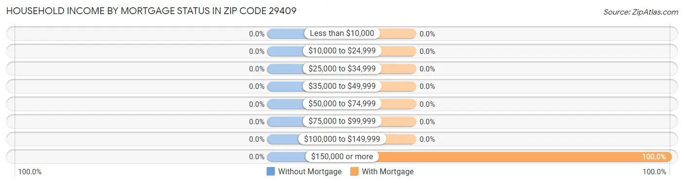 Household Income by Mortgage Status in Zip Code 29409