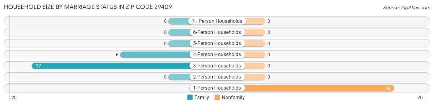 Household Size by Marriage Status in Zip Code 29409