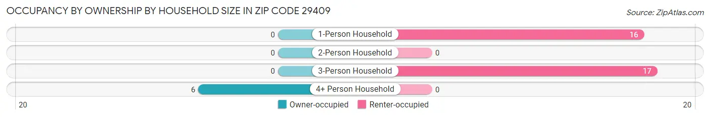 Occupancy by Ownership by Household Size in Zip Code 29409
