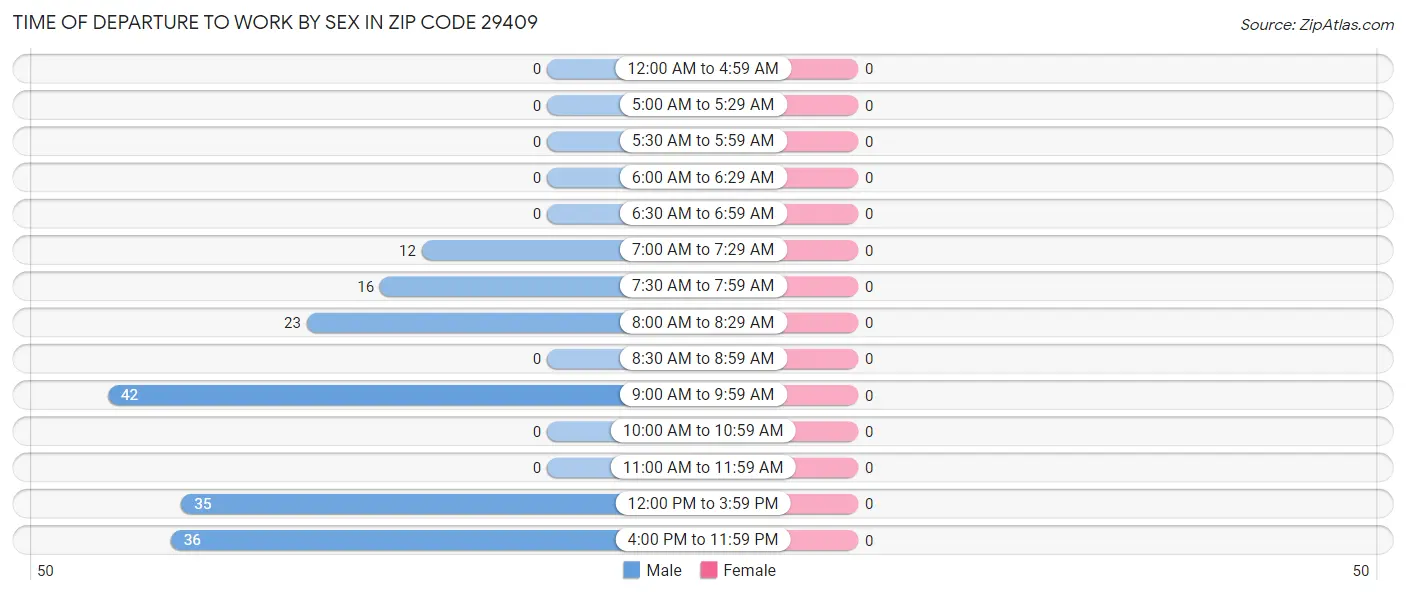Time of Departure to Work by Sex in Zip Code 29409