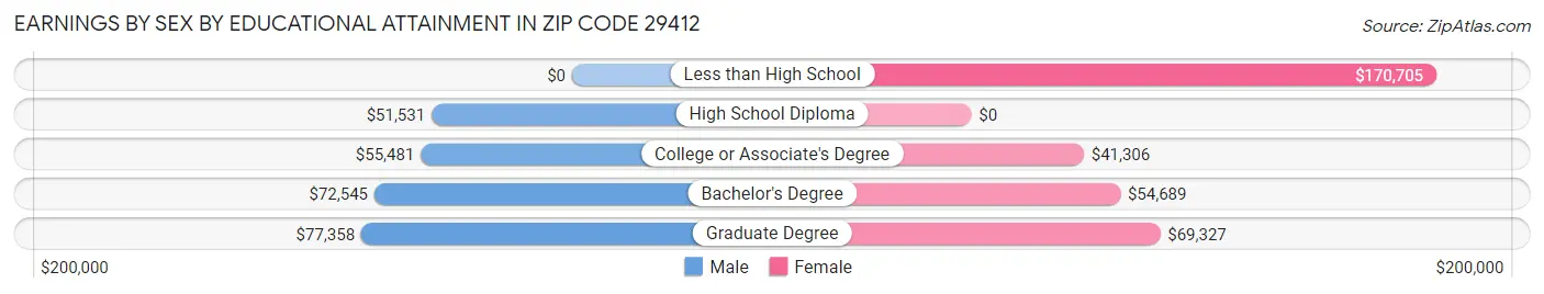 Earnings by Sex by Educational Attainment in Zip Code 29412