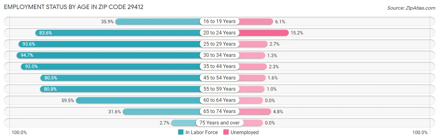 Employment Status by Age in Zip Code 29412