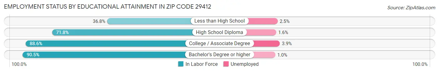Employment Status by Educational Attainment in Zip Code 29412