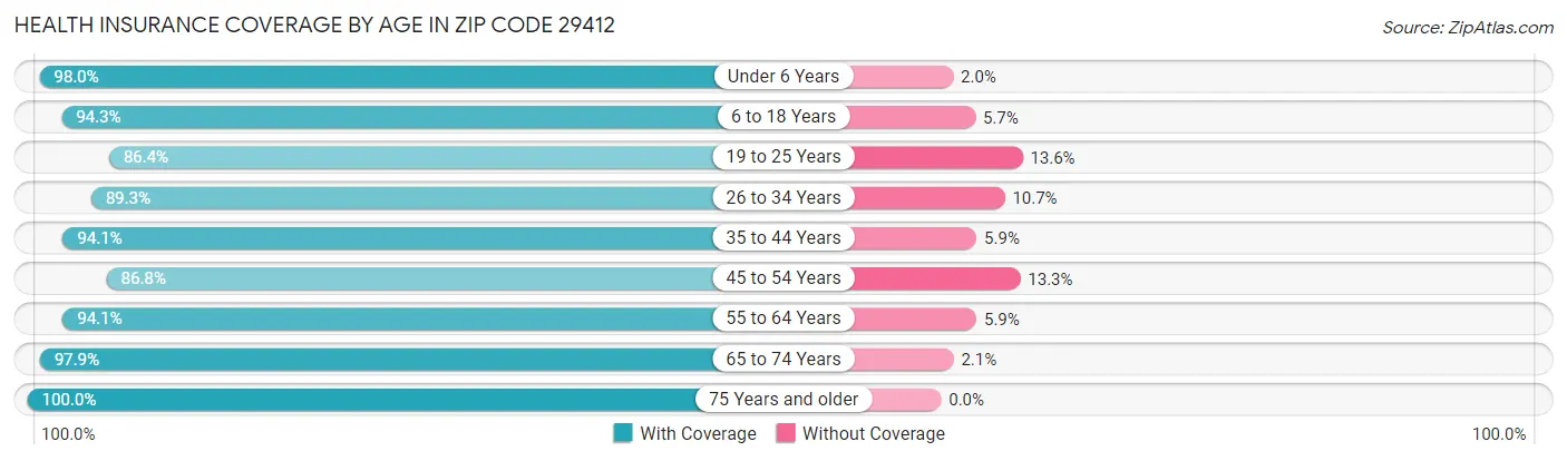 Health Insurance Coverage by Age in Zip Code 29412