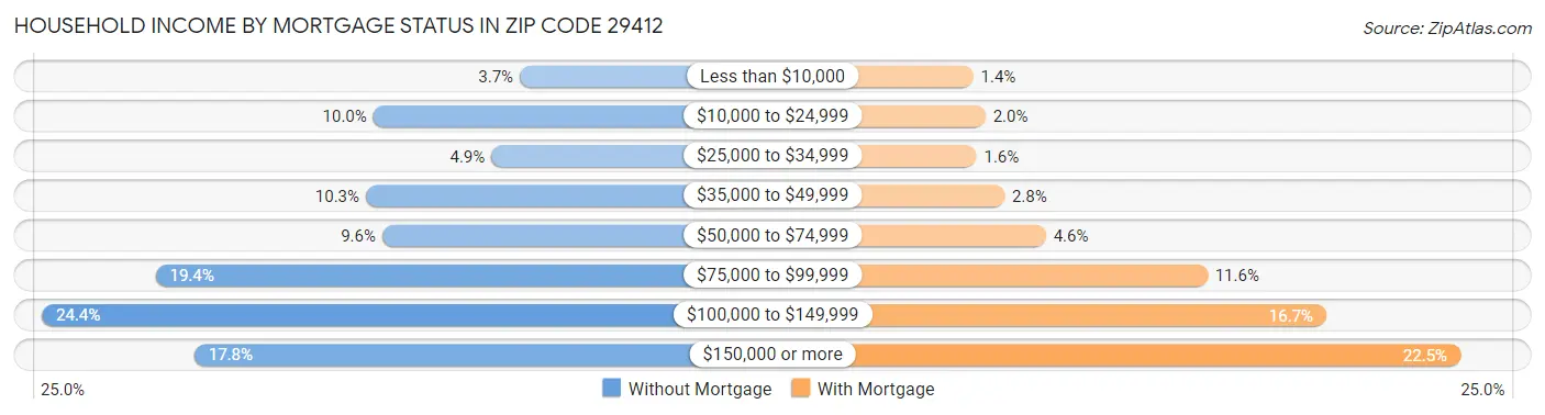 Household Income by Mortgage Status in Zip Code 29412