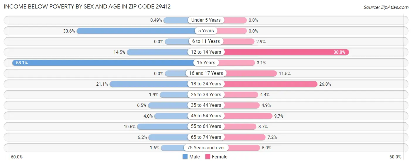 Income Below Poverty by Sex and Age in Zip Code 29412