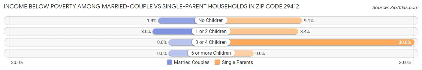 Income Below Poverty Among Married-Couple vs Single-Parent Households in Zip Code 29412