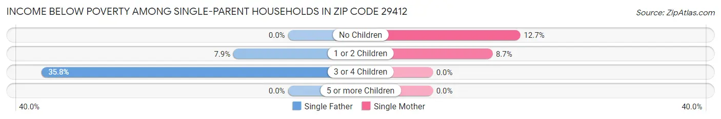 Income Below Poverty Among Single-Parent Households in Zip Code 29412