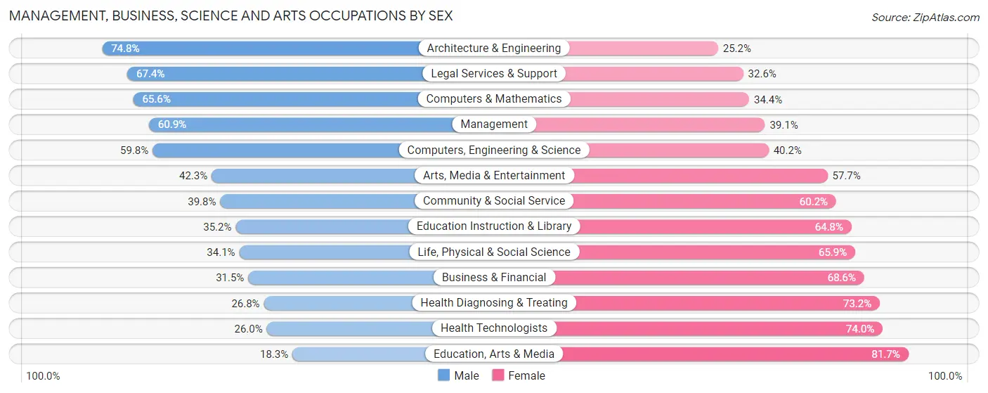 Management, Business, Science and Arts Occupations by Sex in Zip Code 29412