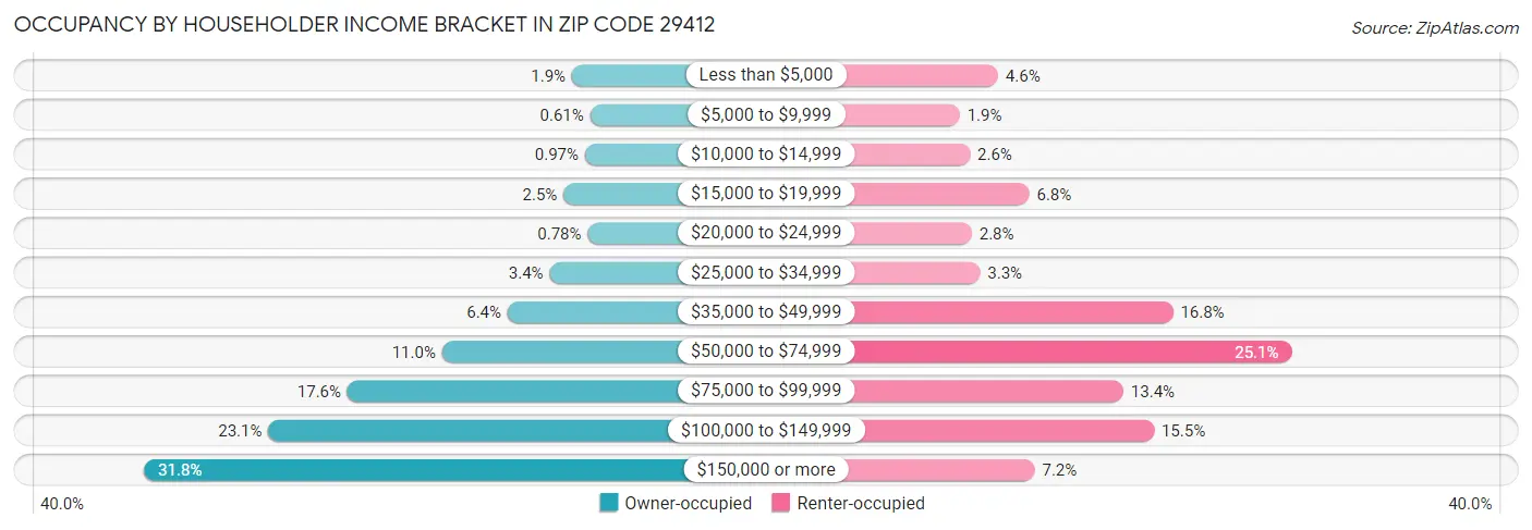 Occupancy by Householder Income Bracket in Zip Code 29412