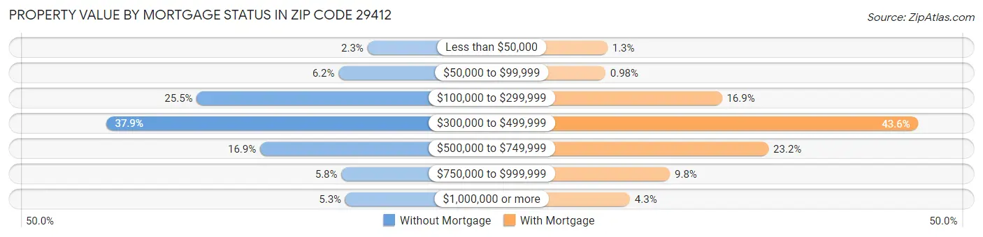Property Value by Mortgage Status in Zip Code 29412