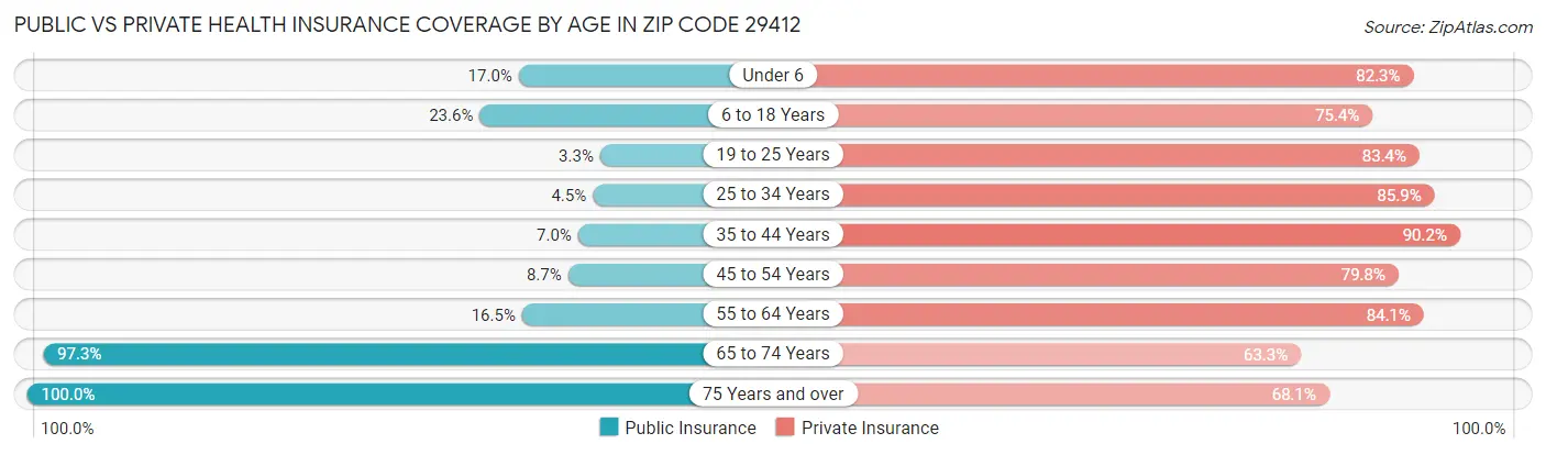 Public vs Private Health Insurance Coverage by Age in Zip Code 29412