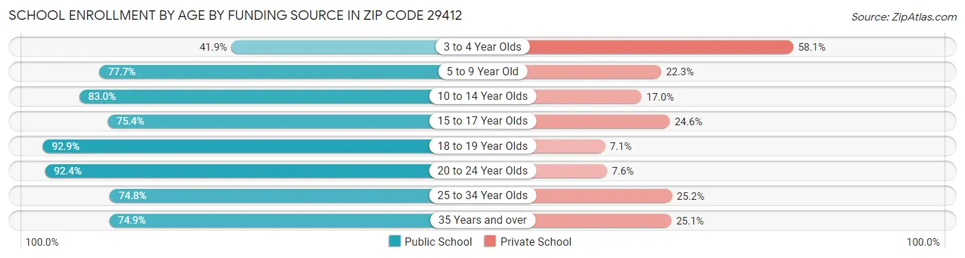 School Enrollment by Age by Funding Source in Zip Code 29412