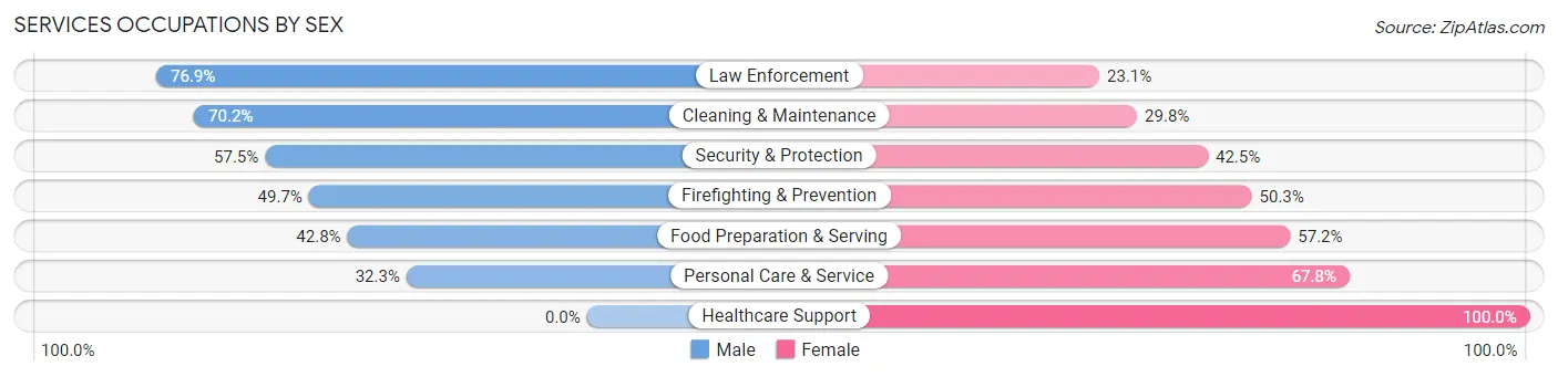 Services Occupations by Sex in Zip Code 29412