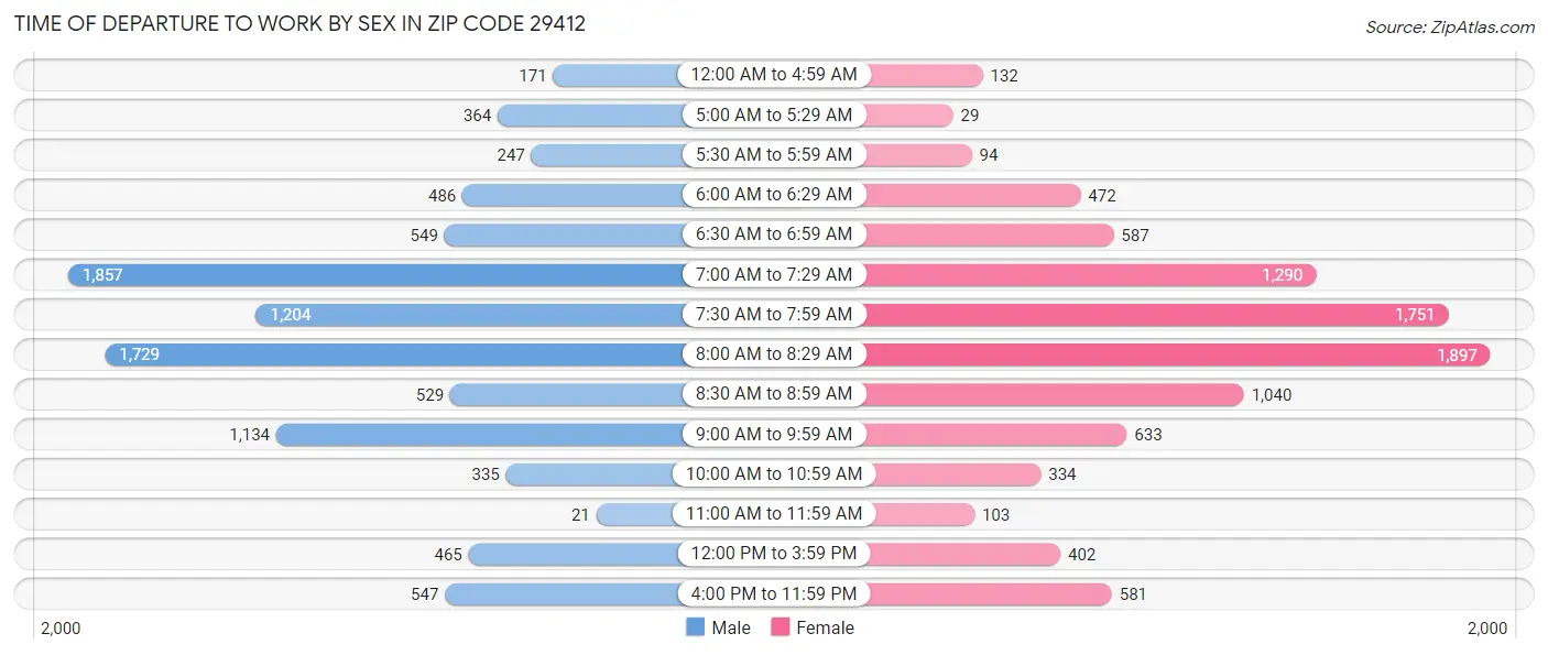 Time of Departure to Work by Sex in Zip Code 29412