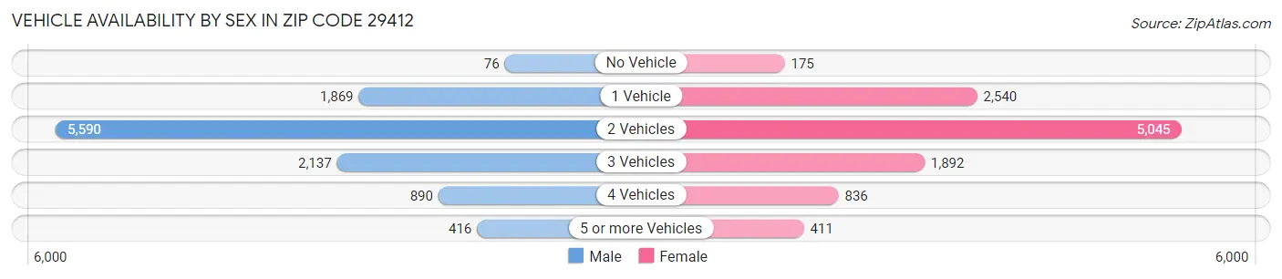 Vehicle Availability by Sex in Zip Code 29412