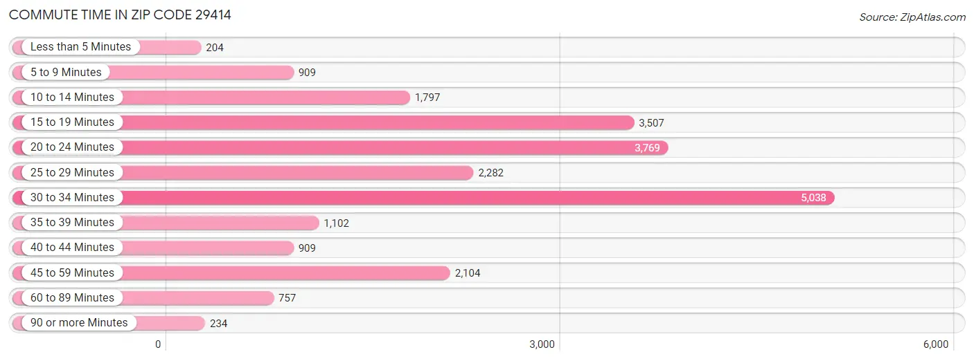 Commute Time in Zip Code 29414