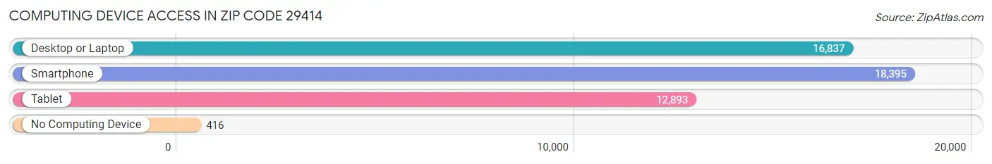 Computing Device Access in Zip Code 29414